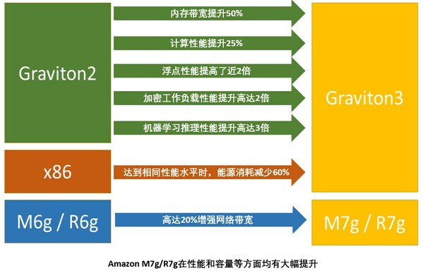 亞馬遜云科技推出兩款由自研芯片Graviton3支持的全新實例