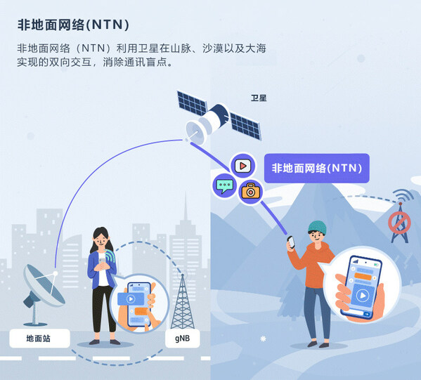 非地面網(wǎng)絡(luò)NTN