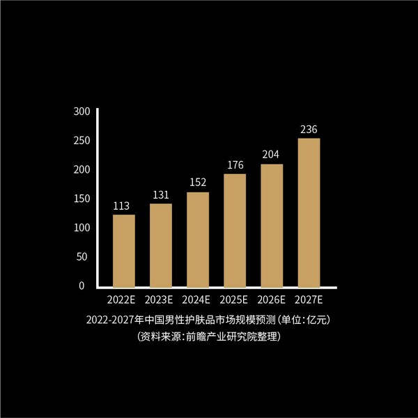 未來五年內(nèi)，中國男性護膚品市場規(guī)模預(yù)計將迅速擴大