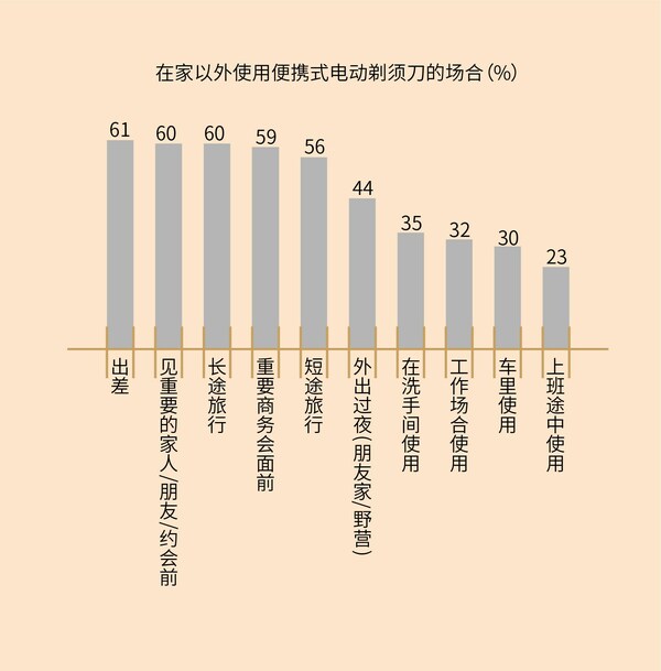 便攜式電動剃須刀使用場合日益豐富