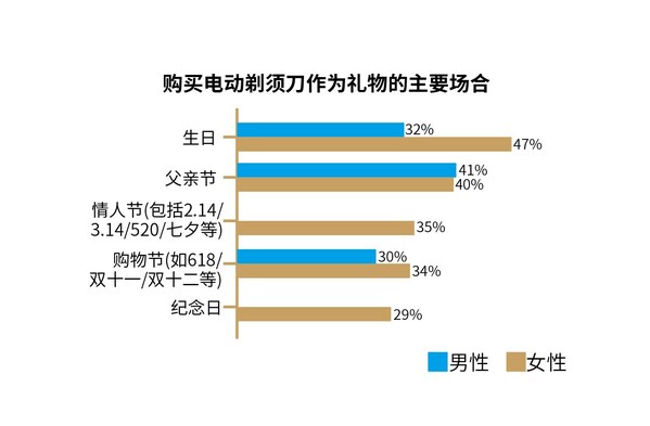 電動剃須刀作為禮物的場合多元化