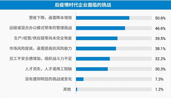 上海外服發(fā)布《后疫情時代薪酬管理和數(shù)字化趨勢報告》