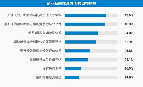 上海外服發(fā)布《后疫情時代薪酬管理和數(shù)字化趨勢報告》