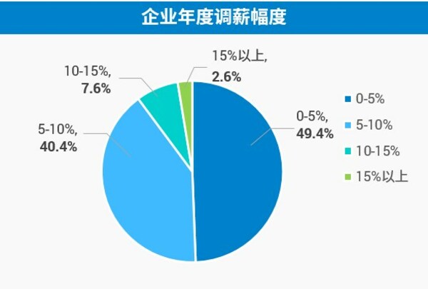 上海外服發(fā)布《后疫情時代薪酬管理和數(shù)字化趨勢報告》