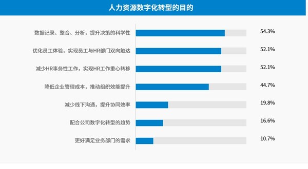 上海外服發(fā)布《后疫情時代薪酬管理和數(shù)字化趨勢報告》