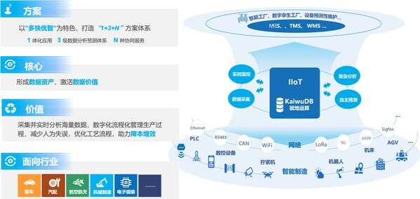 離散制造業(yè) IIoT 解決方案