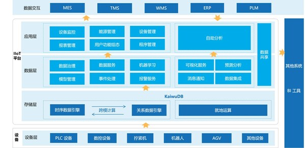 IIoT 解決方案架構