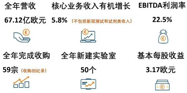 歐陸集團(tuán)Eurofins公布2022年全年財(cái)報(bào) 創(chuàng)新發(fā)展 再創(chuàng)輝煌