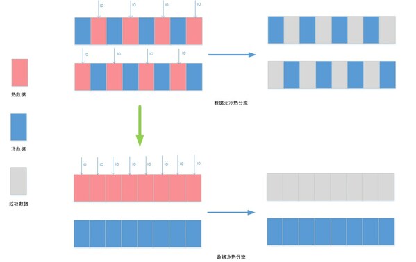 高性能低能耗，浪潮信息集中式存儲全閃平臺揭秘