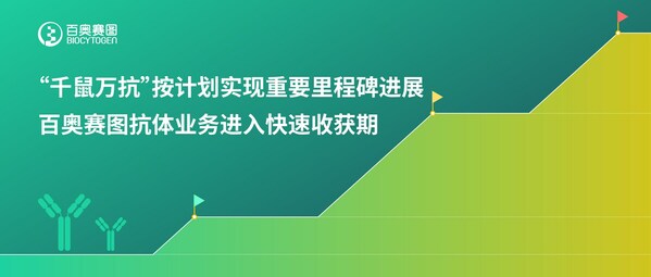 “千鼠萬抗”按計劃實現(xiàn)重要里程碑進(jìn)展，百奧賽圖抗體業(yè)務(wù)進(jìn)入快速收獲期