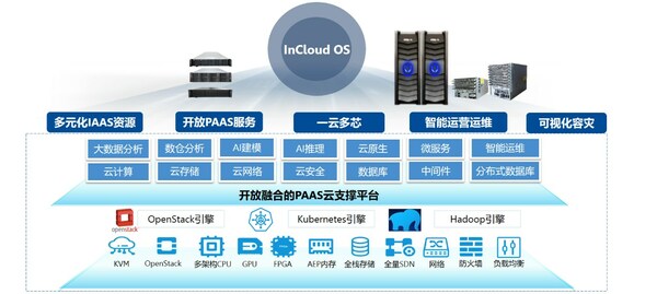 浪潮云海護航省聯(lián)社金融上云，