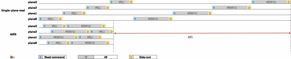 浪潮信息企業(yè)級(jí)SSD：降本又增效？AIPR技術(shù)解決高并發(fā)讀取性能大問(wèn)題