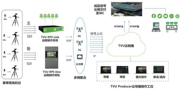 大運(yùn)會排球賽事直播中的TVU云制播綜合方案應(yīng)用示意圖