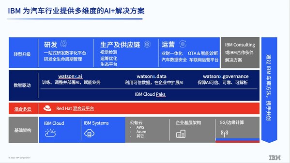 IBM面向汽車行業(yè)的AI解決方案