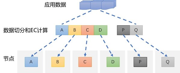 EC糾刪碼數(shù)據(jù)切分和計(jì)算示意圖