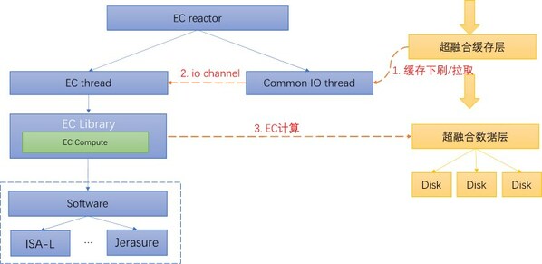 EC糾刪碼設(shè)計(jì)方案