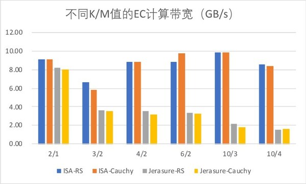 不同K/M模型ISA-L和Jerasure的EC計(jì)算帶寬對(duì)比