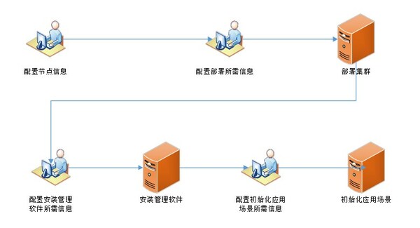 傳統(tǒng)部署方式人工參與流程圖