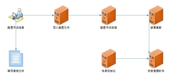 一鍵部署方式人工參與流程圖