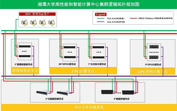 湘潭大學(xué)智算平臺(tái)邏輯拓?fù)鋱D