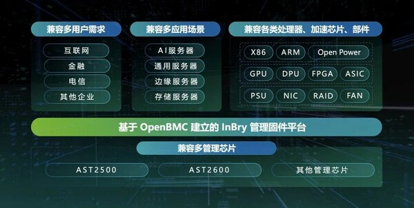 十年攜手ODCC開放數(shù)據(jù)中心！浪潮信息發(fā)布OpenBMC和OTII最新技術成果