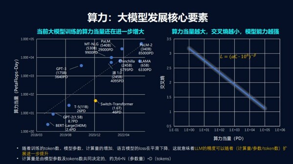 算力是大模型發(fā)展核心要素