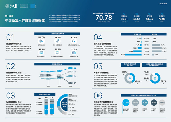 2023年中國(guó)新富人群財(cái)富健康指數(shù)亮點(diǎn)