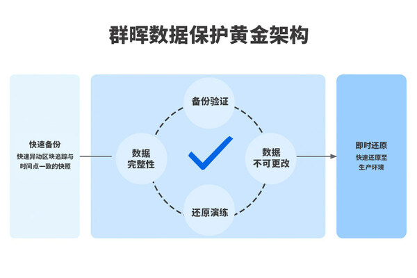 應(yīng)對勒索病毒，群暉數(shù)據(jù)保護(hù)黃金架構(gòu)，多維度保護(hù)企業(yè)安全