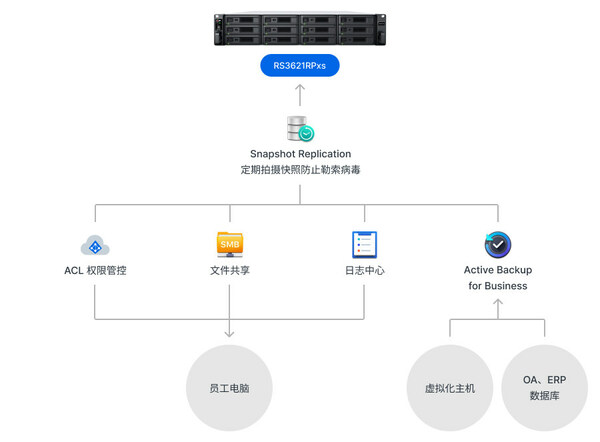 國控福建備份方案拓?fù)鋱D