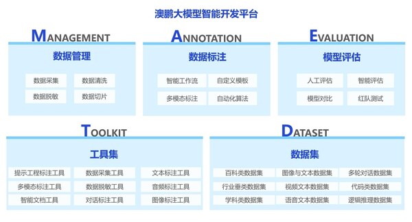 澳鵬（中國）自主研發(fā)的大模型智能開發(fā)平臺