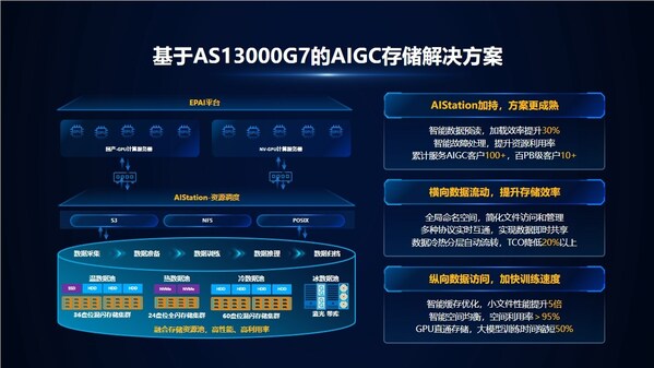 助力AI產(chǎn)業(yè)革新！浪潮信息重磅推出AIGC存儲解決方案