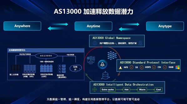 浪潮信息Lance SUN：高效數(shù)據(jù)編排，加速數(shù)據(jù)在AI場景釋放潛能