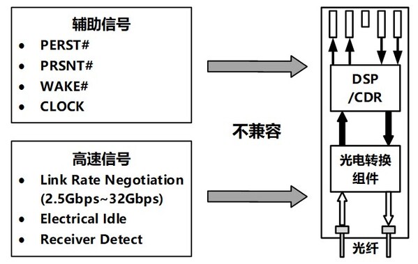 浪潮信息布局PCIe光互連技術(shù)：PCIe Gen5信號傳輸距離提升20倍