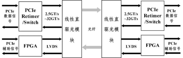 浪潮信息布局PCIe光互連技術(shù)：PCIe Gen5信號傳輸距離提升20倍