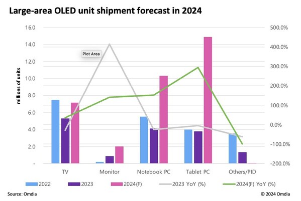 2024年大尺寸OLED面板出貨量預(yù)測(cè)