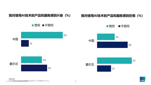 2024益普索Ipsos全球人工智能監(jiān)測報告