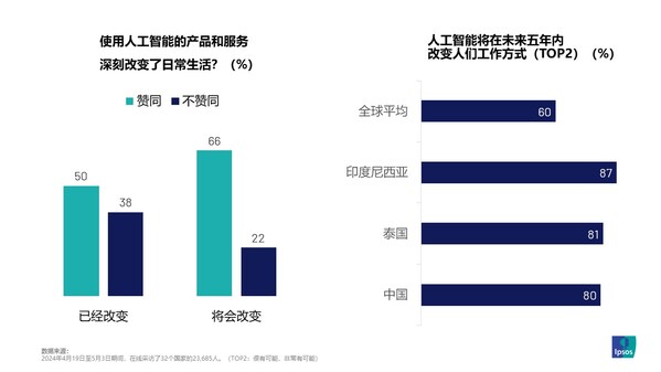 2024益普索Ipsos全球人工智能監(jiān)測報告