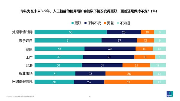 2024益普索Ipsos全球人工智能監(jiān)測報告