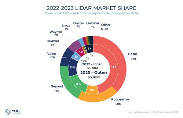 禾賽全球車載激光雷達市占率第一