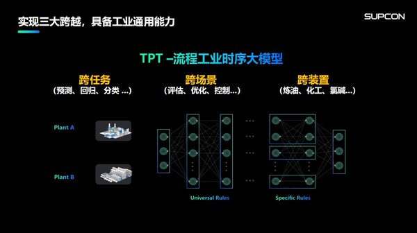 中控技術發(fā)布時序大模型：TPT推動流程工業(yè)邁向高階智能化之路