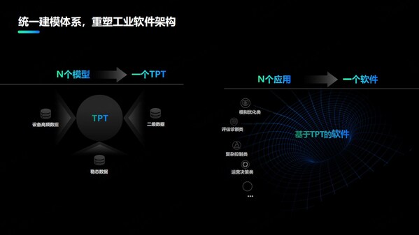 中控技術發(fā)布時序大模型：TPT推動流程工業(yè)邁向高階智能化之路