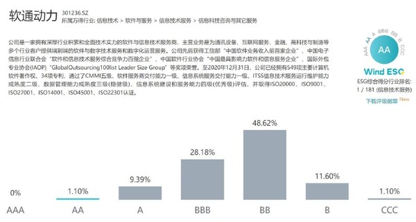 軟通動力Wind ESG評級再獲AA級，連續(xù)兩年穩(wěn)居行業(yè)第一