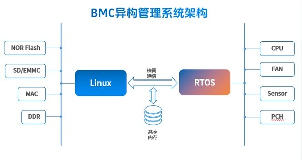 讓服務(wù)器開機(jī)遠(yuǎn)離飛機(jī)起飛！浪潮信息首創(chuàng)3秒智能控溫技術(shù)，降噪30.4%