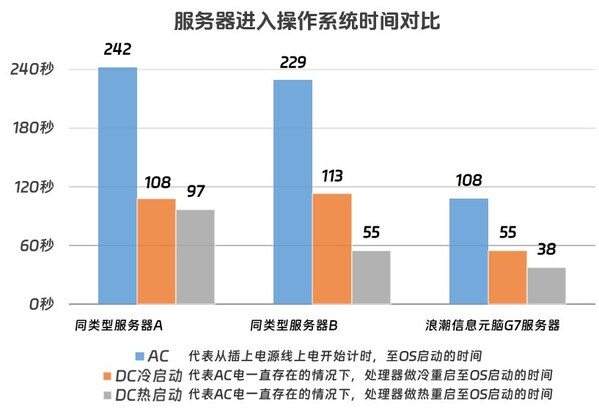 讓服務(wù)器開機(jī)遠(yuǎn)離飛機(jī)起飛！浪潮信息首創(chuàng)3秒智能控溫技術(shù)，降噪30.4%