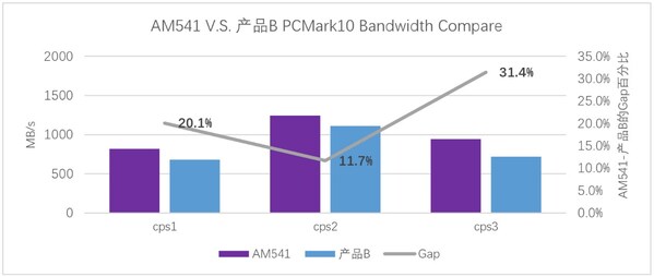 憶聯(lián)新一代消費級SSD AM541：以硬核性能成為高負載場景更優(yōu)選擇