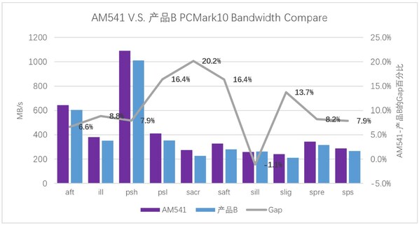 憶聯(lián)新一代消費級SSD AM541：以硬核性能成為高負載場景更優(yōu)選擇