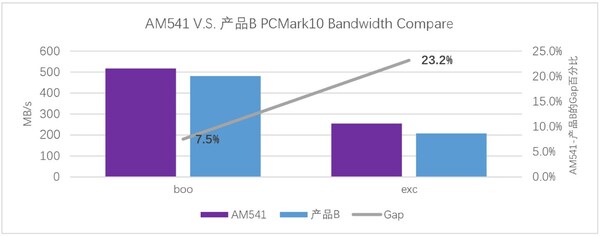 憶聯(lián)新一代消費級SSD AM541：以硬核性能成為高負載場景更優(yōu)選擇