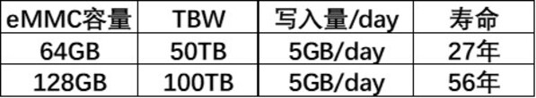 憶聯(lián)eMMC RM561在電視場景下的壽命長達56年