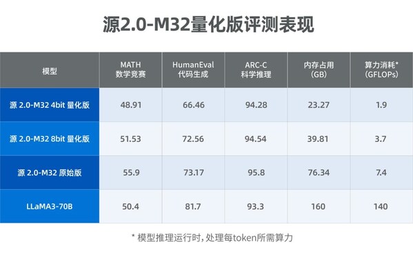 源2.0-M32大模型發(fā)布量化版 運行顯存僅需23GB 性能可媲美LLaMA3