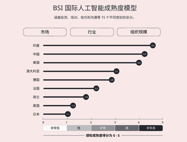 BSI最新研究發(fā)現(xiàn)，中國(guó)企業(yè)人工智能投資增長(zhǎng)意愿全球領(lǐng)先